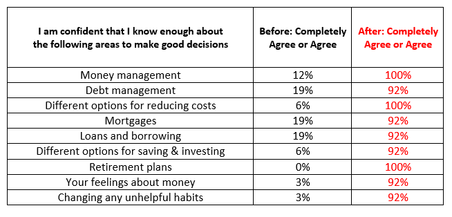 results from financial literacy project 